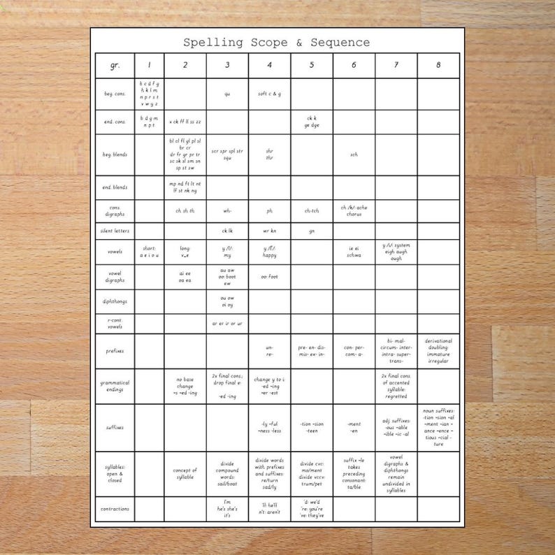 Spelling Scope and Sequence K-8 - Etsy