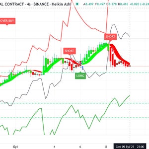 Op de afbeelding: Een lijndiagram dat de prijs van het UNFI/TetherUS-perpetual contract op Binance laat zien. De grafiek toont de prijs in de tijd, waarbij de prijs op en neer gaat. De grafiek toont ook koop- en verkoopsignalen. De grafiek is in Heikin Ashi-formaat.