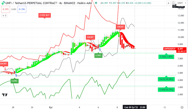 Op de afbeelding: Een lijndiagram dat de prijs van het UNFI/TetherUS-perpetual contract op Binance laat zien. De grafiek toont de prijs in de tijd, waarbij de prijs op en neer gaat. De grafiek toont ook koop- en verkoopsignalen. De grafiek is in Heikin Ashi-formaat.