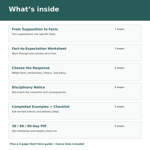May include: A document titled What's inside listing six sections: From Supposition to Facts (7 pages), Fact-to-Expectation Worksheet (5 pages), Choose the Response (6 pages), Disciplinary Notice (6 pages), Completed Examples + Checklist (5 pages), and 30 / 60 / 90-Day PIP (9 pages), plus a 4-page Start Here guide and Canva links.