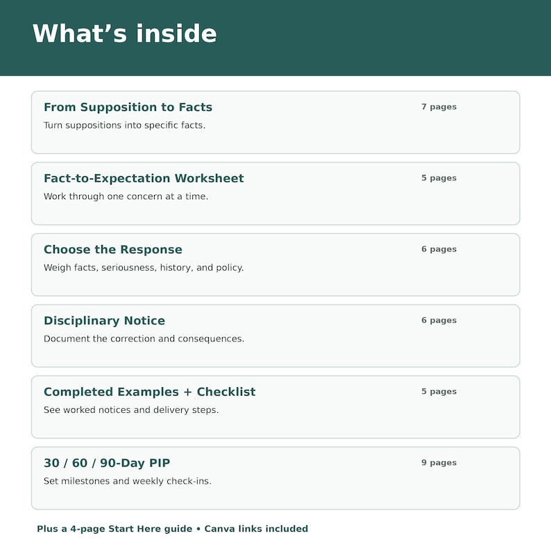 May include: A document titled What's inside listing six sections: From Supposition to Facts (7 pages), Fact-to-Expectation Worksheet (5 pages), Choose the Response (6 pages), Disciplinary Notice (6 pages), Completed Examples + Checklist (5 pages), and 30 / 60 / 90-Day PIP (9 pages), plus a 4-page Start Here guide and Canva links.