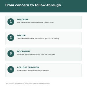 May include: A dark green and white infographic titled From concern to follow-through. It lists four numbered steps: 1 DESCRIBE, 2 DECIDE, 3 DOCUMENT, and 4 FOLLOW THROUGH, each with a brief explanation. The bottom text reads Use the page you need.