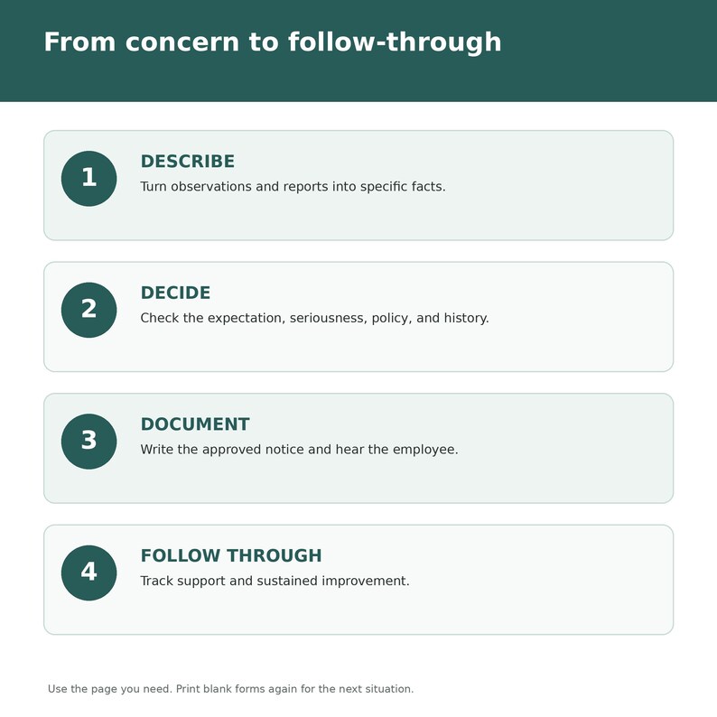 May include: A dark green and white infographic titled From concern to follow-through. It lists four numbered steps: 1 DESCRIBE, 2 DECIDE, 3 DOCUMENT, and 4 FOLLOW THROUGH, each with a brief explanation. The bottom text reads Use the page you need.