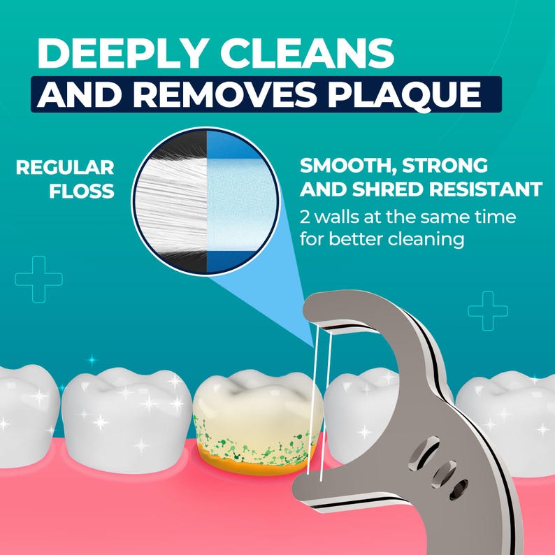 以下が含まれることがあります： 銀色のハンドルと白いフロス糸が付いたフロスピックのクローズアップ。フロスは2本の歯に巻き付けられており、1本は黄色と緑のプラークが付着しています。画像の上部には「DEEPLY CLEANS AND REMOVES PLAQUE」というテキストがあります。左上には「REGULAR FLOSS」というテキストがあります。右上には「SMOOTH, STRONG AND SHRED RESISTANT」というテキストがあります。「SMOOTH, STRONG AND SHRED RESISTANT」というテキストの下には「2 walls at the same time for better cleaning」というテキストがあります。