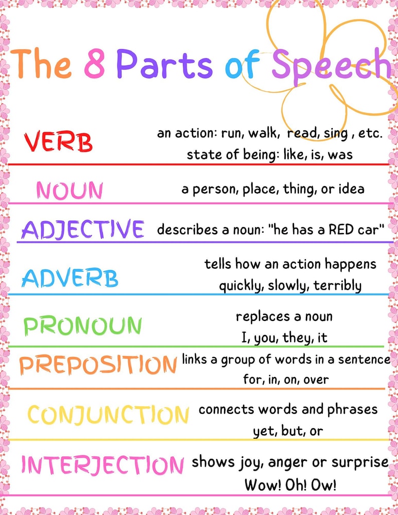 The Eight Parts of Speech - Teaching/learning Visual - Etsy