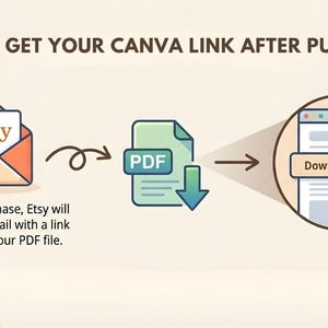 Peut inclure: Illustration expliquant "COMMENT OBTENIR VOTRE LIEN CANVA APR&Egrave;S L'ACHAT". L'image montre une enveloppe Etsy, un document PDF et une page web avec un bouton "Download Link", illustrant le processus de t&eacute;l&eacute;chargement.