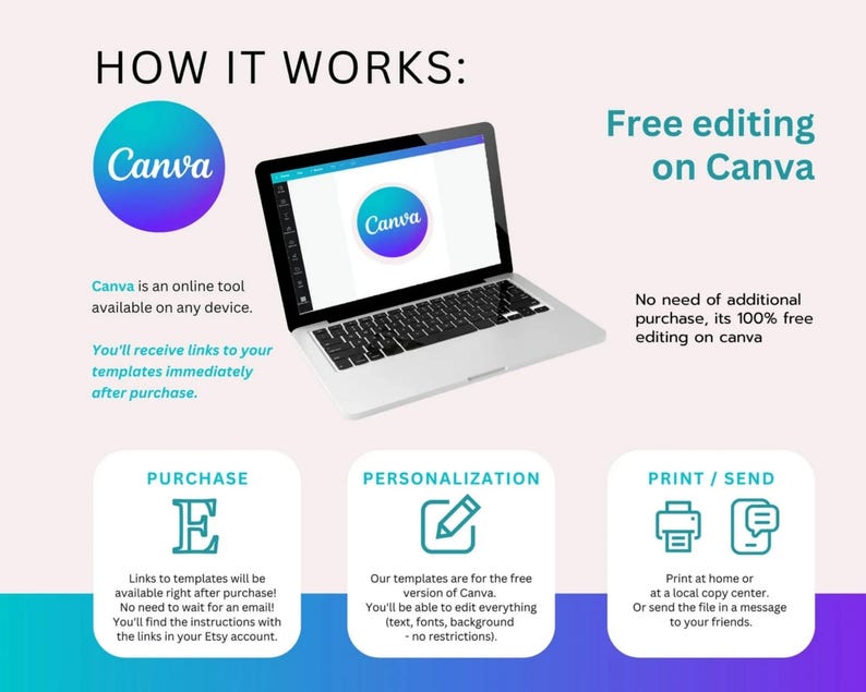Puede incluir: Un port&aacute;til muestra el logotipo de Canva, con instrucciones sobre el uso de plantillas. El gr&aacute;fico detalla el proceso: Compra, Personalizaci&oacute;n e Impresi&oacute;n/Env&iacute;o. El texto destaca la edici&oacute;n gratuita en Canva y el acceso inmediato a las plantillas.