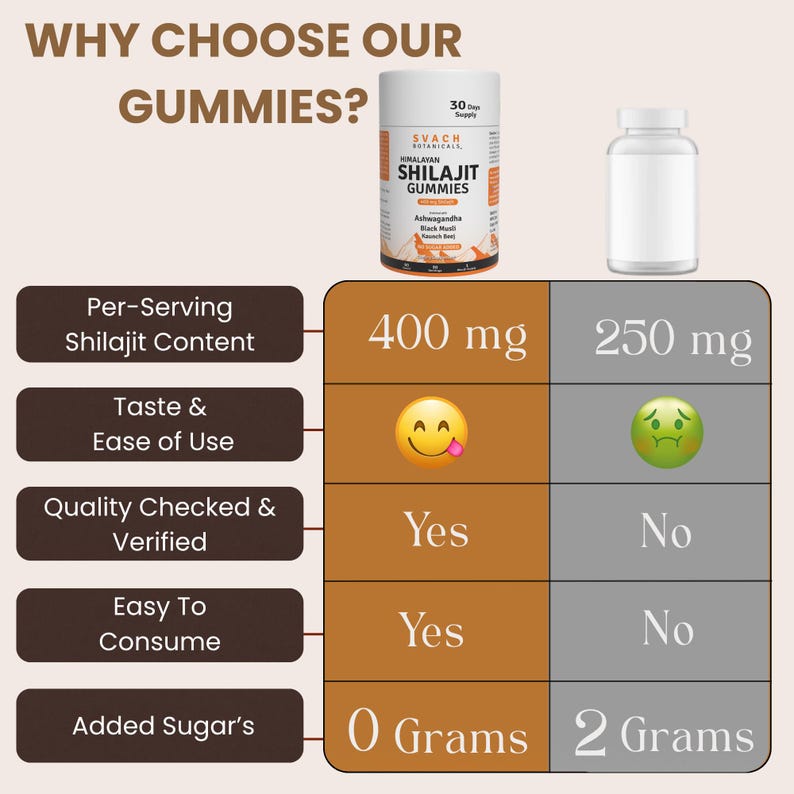 May include: An advertisement for Himalayan Shilajit Gummies. The image includes a bottle of gummies, a comparison chart, and the text "WHY CHOOSE OUR GUMMIES?". The chart compares the gummies on several factors, including per-serving content, taste, quality, and sugar content.