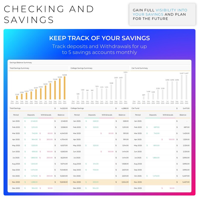 May include: A digital financial dashboard with the text "CHECKING AND SAVINGS" at the top. The dashboard displays savings summaries, including charts and tables for tracking deposits, withdrawals, and balances across multiple accounts.