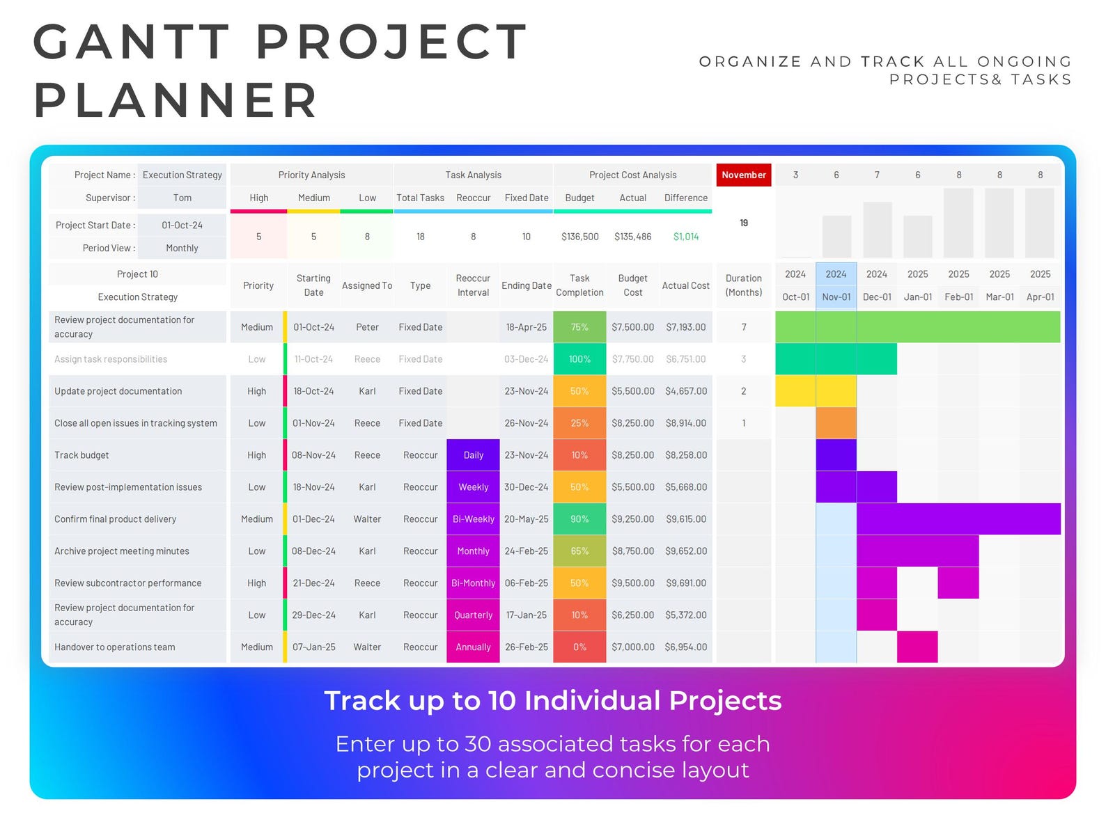 Multi-project Planner | Automatic Gantt Chart | Task Manager | Budget ...