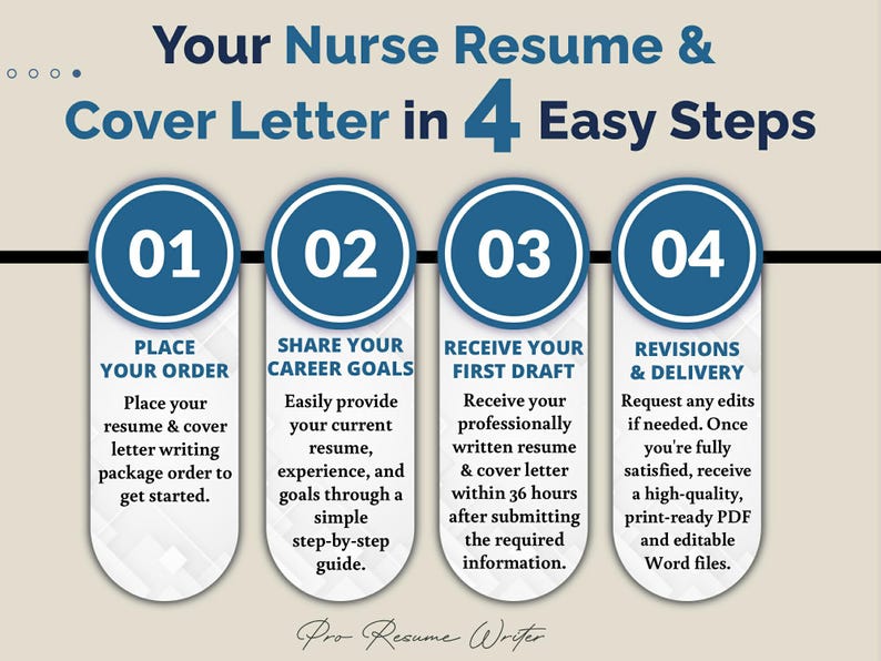 May include: An infographic titled "Your Nurse Resume & Cover Letter in 4 Easy Steps." It outlines the process: Place your order, Share your career goals, Receive your first draft, and Revisions & Delivery. The design features blue circles with white text.
