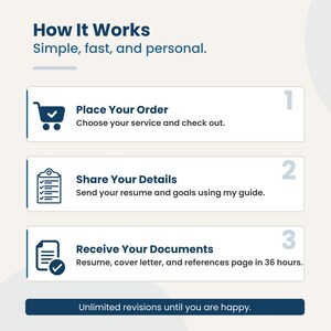 Three-step process: place your order, share your resume and goals, and receive your resume, cover letter, and references page in 36 hours with unlimited revisions.
