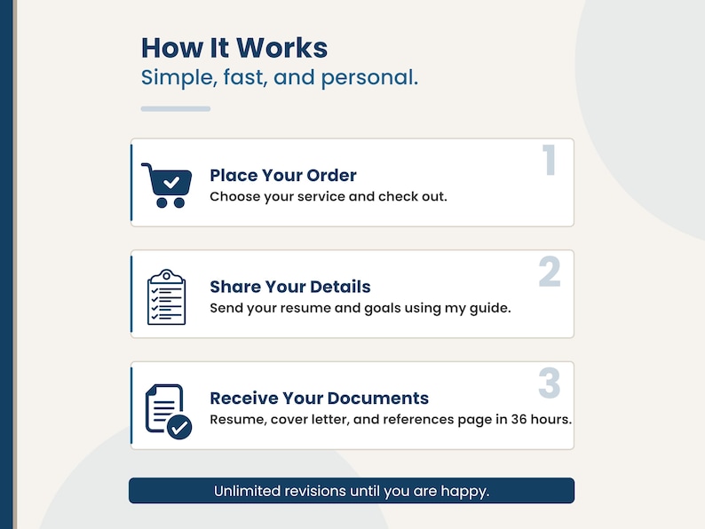 Three-step process: place your order, share your resume and goals, and receive your resume, cover letter, and references page in 36 hours with unlimited revisions.