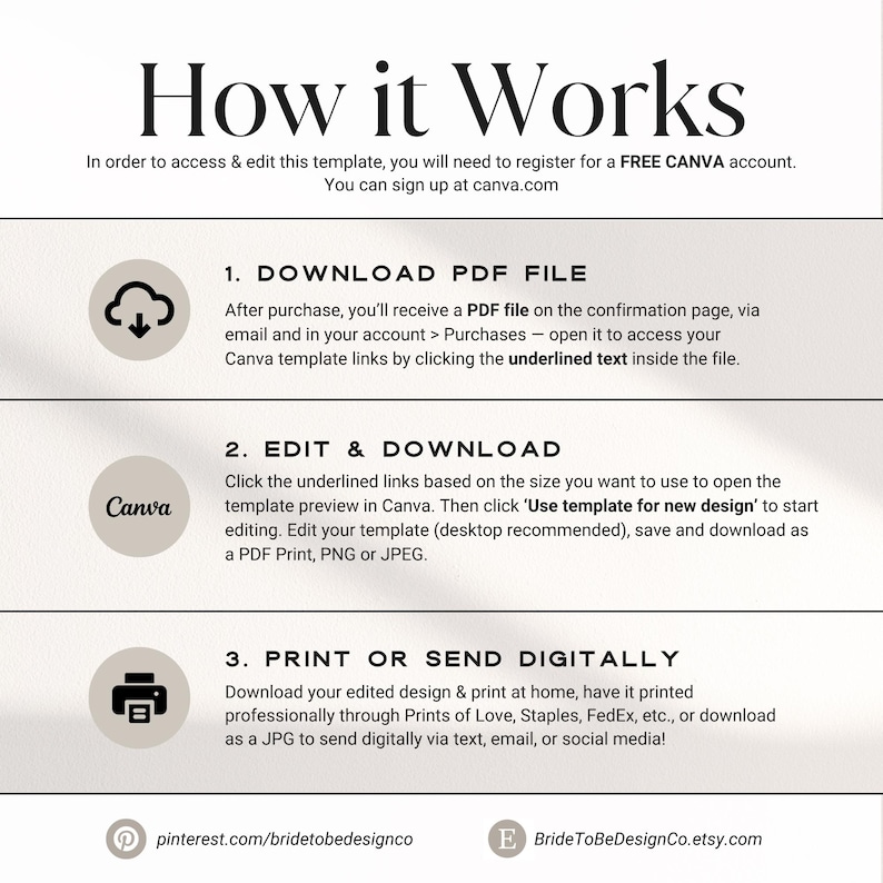 May include: A graphic with the title "How it Works" and instructions for accessing and editing a template. Steps include downloading a PDF, editing in Canva, and printing or sending digitally. Includes website links.