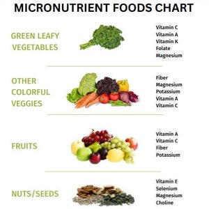 Micronutrient Foods - Vitamins & Minerals Reference Chart, PRINTABLE / INSTANT DOWNLOAD.