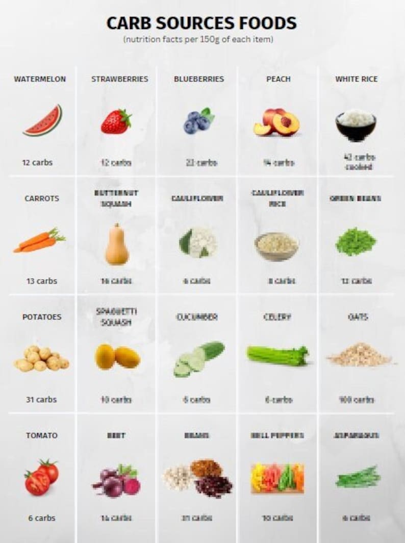 Carb Foods Reference Chart, PRINTABLE / INSTANT DOWNLOAD. for a Healthy ...
