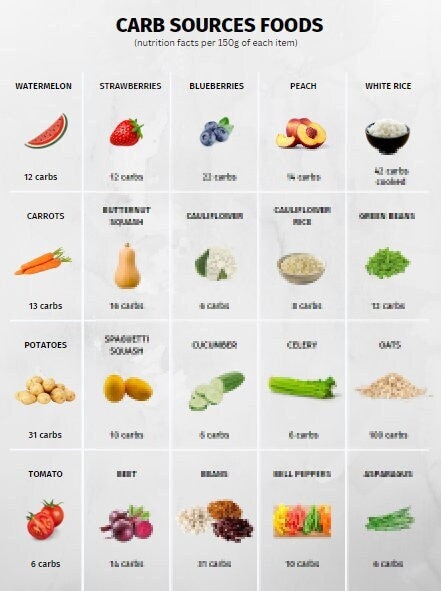 Carb Foods Reference Chart PRINTABLE / INSTANT (Download Now) - Etsy