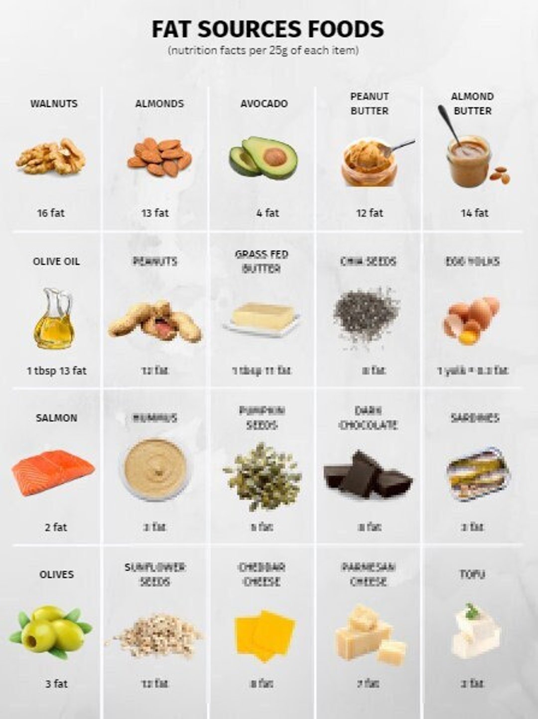 Fat Foods Reference Chart, PRINTABLE / INSTANT DOWNLOAD. for a Healthy ...
