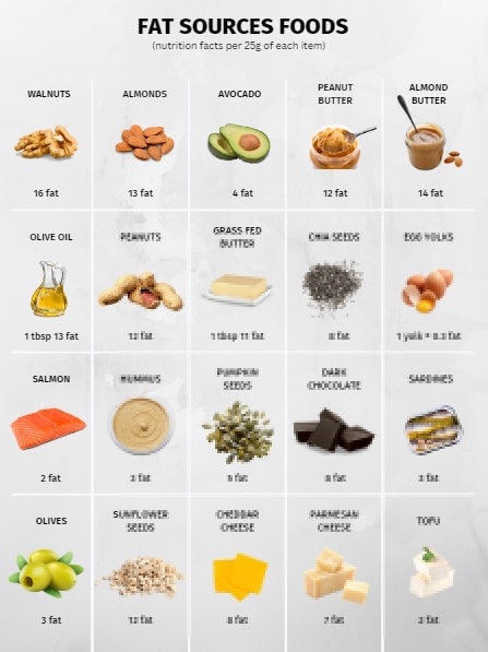 Nutrition Bundle Foods Reference Chart, PRINTABLE / INSTANT DOWNLOAD ...