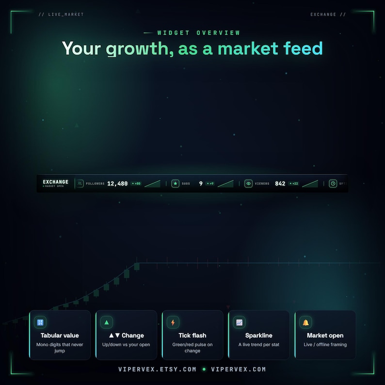 The live stats ticker widget runs mostly standalone with no token via DecAPI and chat, featuring an optional LIVE MARKET label and market-open framing, a follower count and goal animated stream overlay for OBS.