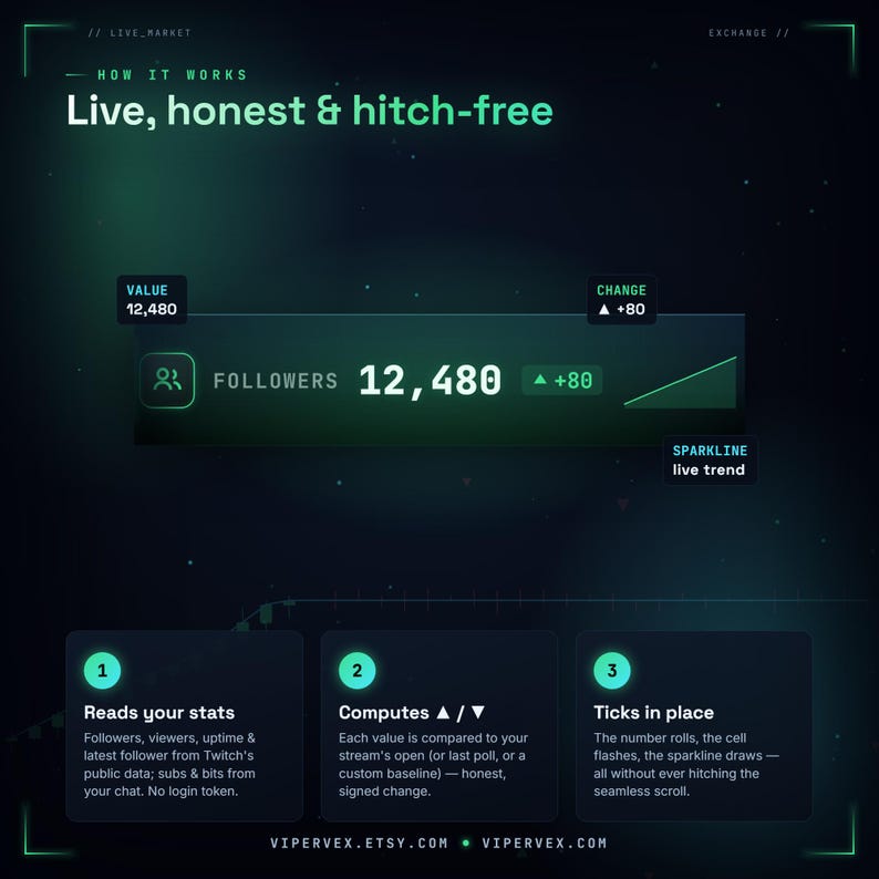 Live market-feed widget tracking followers, subs, viewers, uptime, bits and sub-goal percent with color-coded change indicators, a follower count and goal stats ticker overlay for Twitch on StreamElements and OBS.