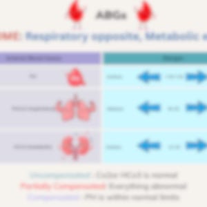 May include: A medical diagram with the text "ABGs" and "ROME: Respiratory opposite, Metabolic equal." The diagram includes illustrations of blood cells, lungs, and kidneys, along with arrows and text indicating medical concepts. The color scheme is primarily blue, purple, and white.