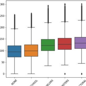 Puede incluir: Un diagrama de caja y bigotes que muestra la distribución de los salarios según el nivel de titulación. El diagrama muestra que los salarios tienden a aumentar con niveles de educación más altos, siendo los salarios más altos los que se ganan con un doctorado.