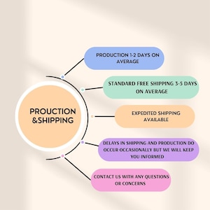 May include: A flowchart diagram with a circle in the centre that says "Production & Shipping". The circle is connected to four other circles with lines. The circles contain information about production and shipping times, including standard free shipping, expedited shipping, and delays in shipping and production. The diagram also includes a note to contact the seller with any questions or concerns.