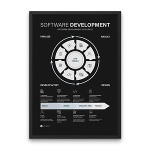 Software Developer Gift Office Decor Developing Life Circle Software Developer Gift Printable Wall Decor Develop Office Decor