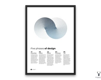 UX Phases of Design Infinity Thinking Ux Poster Helvetica, Typographic, Quote Product Design Printable Designer Poster UX/UI Design Office