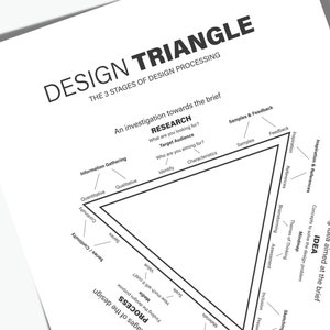 Design Triangle Printable UX Designer Principles Poster Design Phases ...