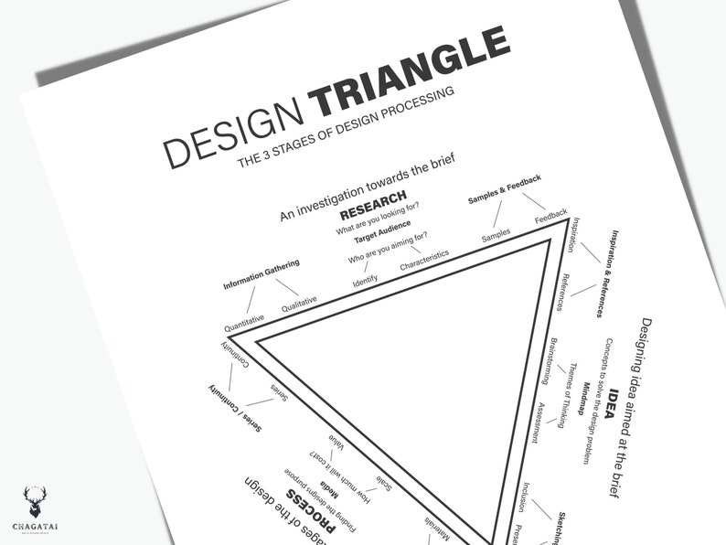 Design Triangle Printable UX Designer Principles Poster Design Phases ...