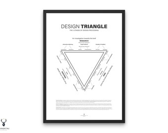 Ontwerp driehoek afdrukbare UX Designer principes posterontwerpfasen, ontwerpstudio kunst aan de muur, ontwerper cadeau digitaal afdrukbaar product