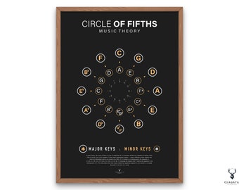 May include: A black and white poster with the title "Circle of Fifths" and the words "Music Theory". The poster features a circle diagram with musical notes and the words "Major Keys" and "Minor Keys" at the bottom.