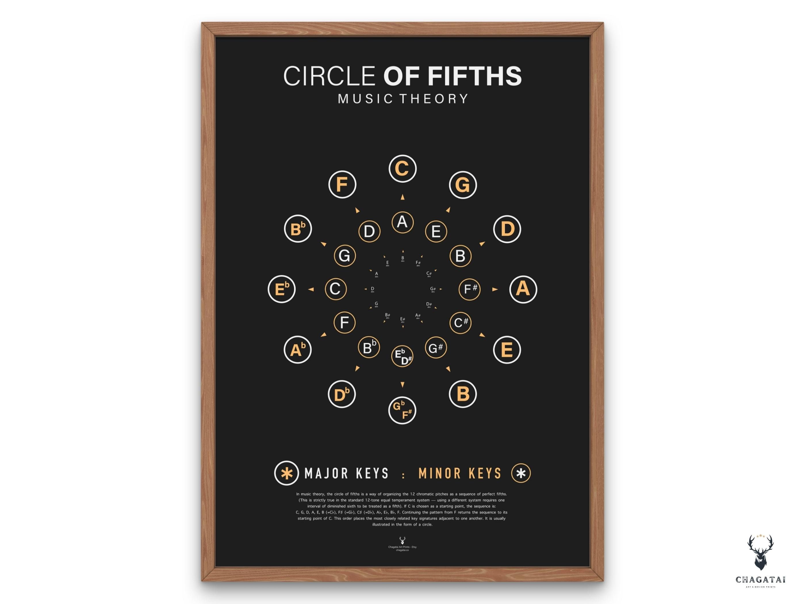 Circle Fifths Poster - Etsy
