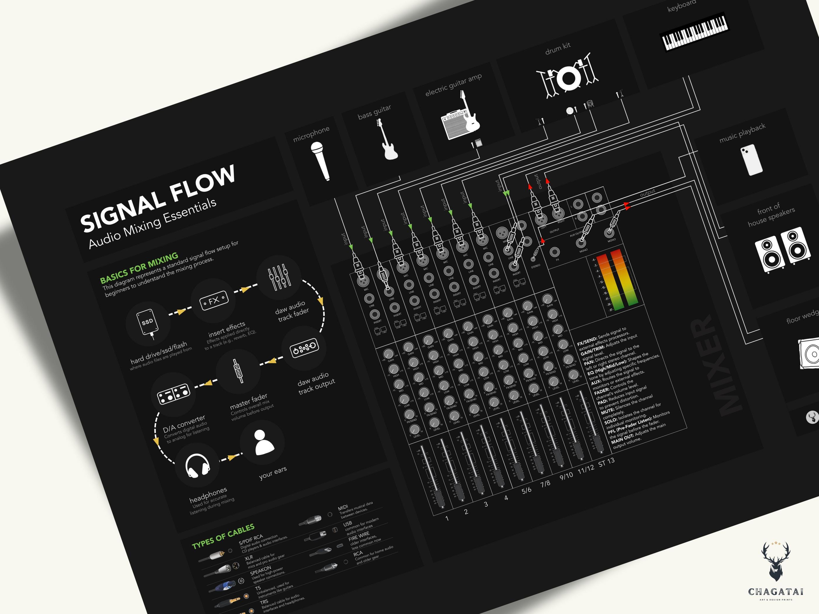 Signal Flow Chart Huge for Recording Studios Home Studios - Mixing ...