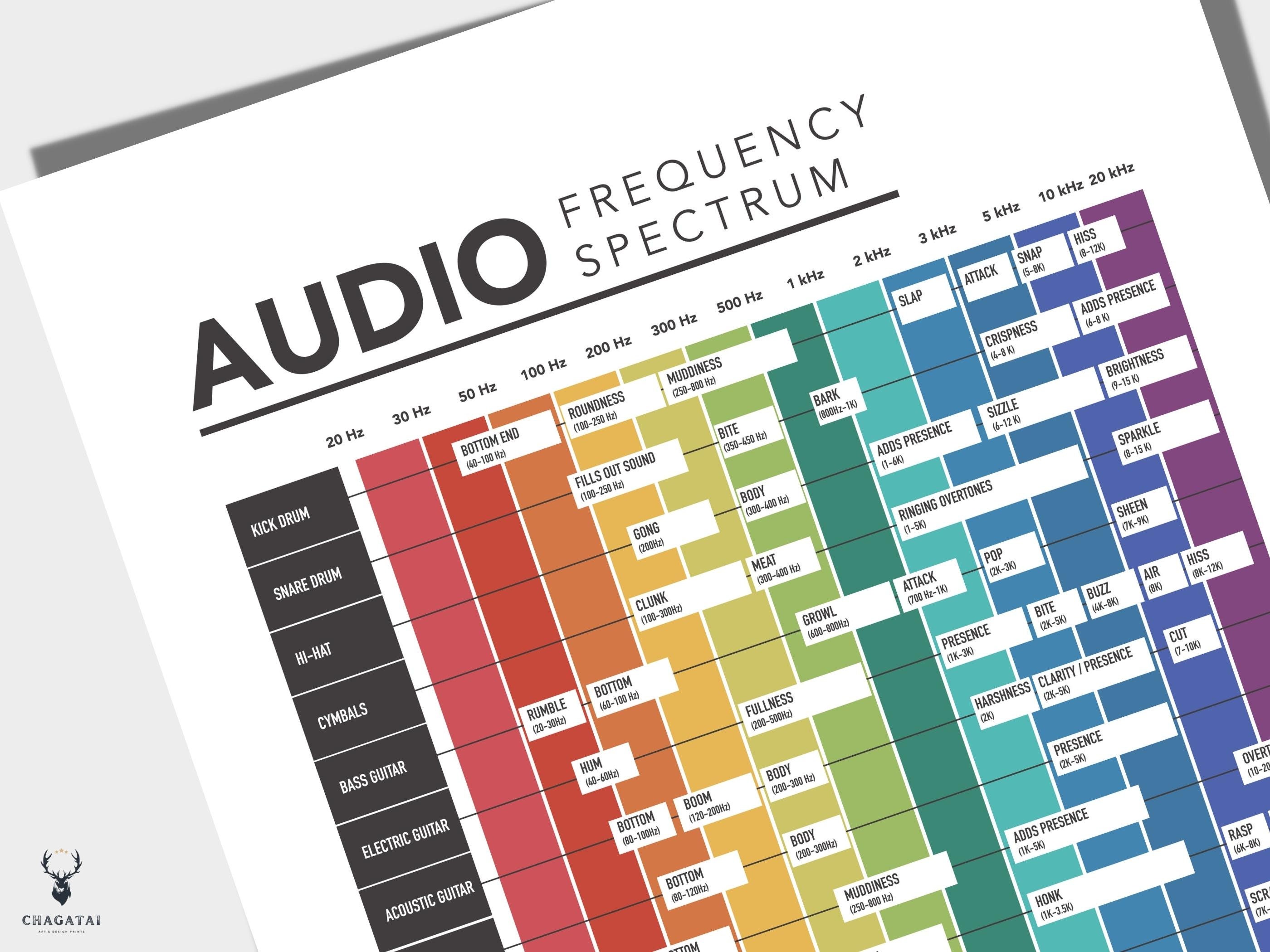 Audio Frequency Spectrum Cheat Sheet Music Print Mixing Reference ...