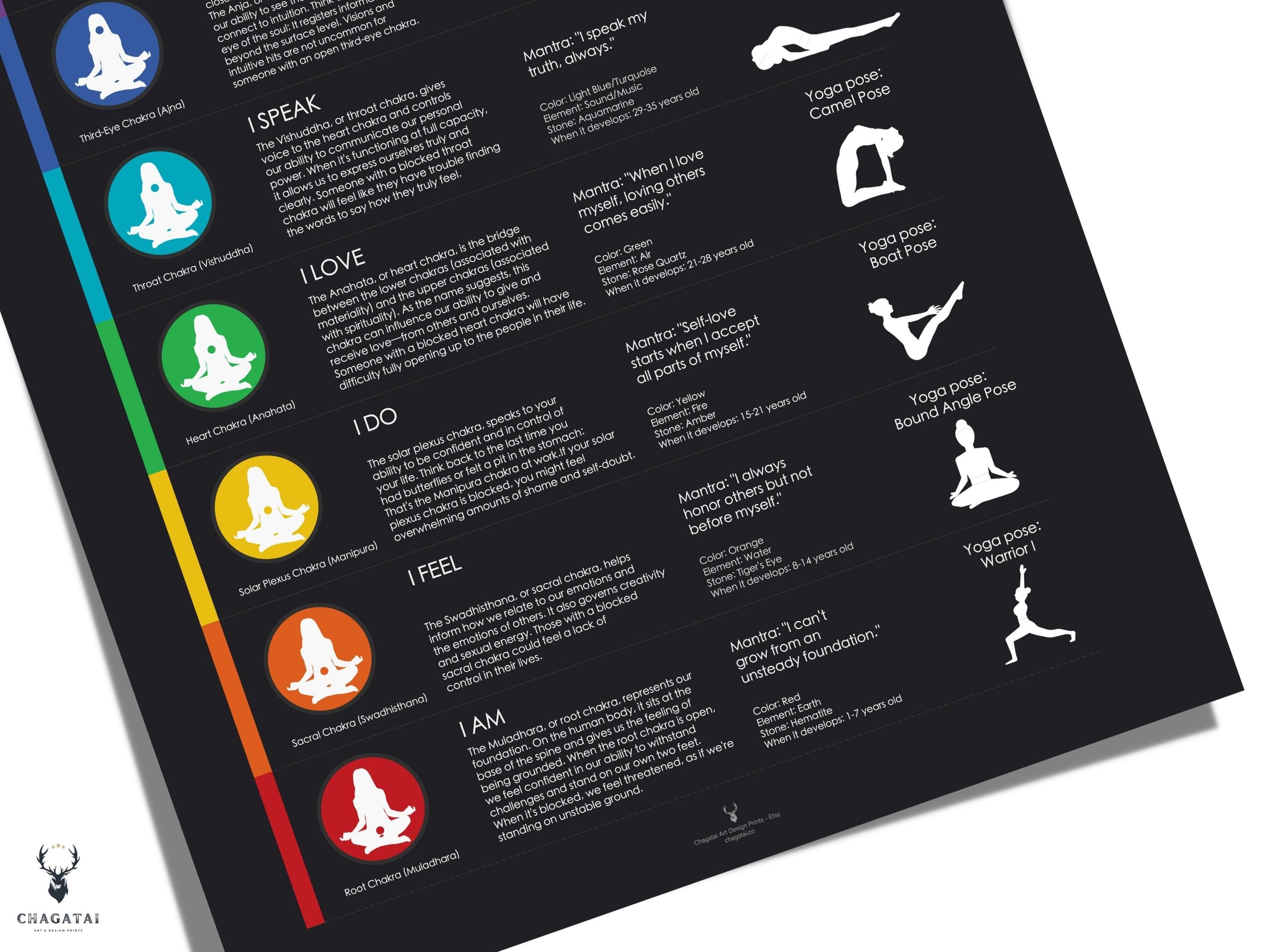 Chakra Guide Print Meditation Poster 7 Chakra Wall Art Yoga Chakras ...