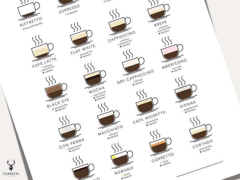 Coffee guide posters detail with zoom in to printable poster. This is white background and coffee types with this kitchen wall art decor. Coffee shop wall art poster is printable digital product and best gift for coffee lovers.