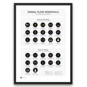 Op de afbeelding: Een zwart-witte infographic poster met de titel "Signal Flow Essentials: From Recording to Mixing". De poster toont een visuele weergave van de signaalstroom voor het opnemen en mixen van audio. Het bevat pictogrammen voor verschillende audioapparatuur, zoals microfoons, audio-interfaces en mengpanelen.