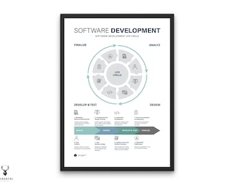 May include: A diagram outlining the software development life cycle. The diagram shows the different stages of the process, including analyze, design, develop & test, and finalize. The stages are represented by icons and arrows, and the text "Software Development" is at the top of the diagram.