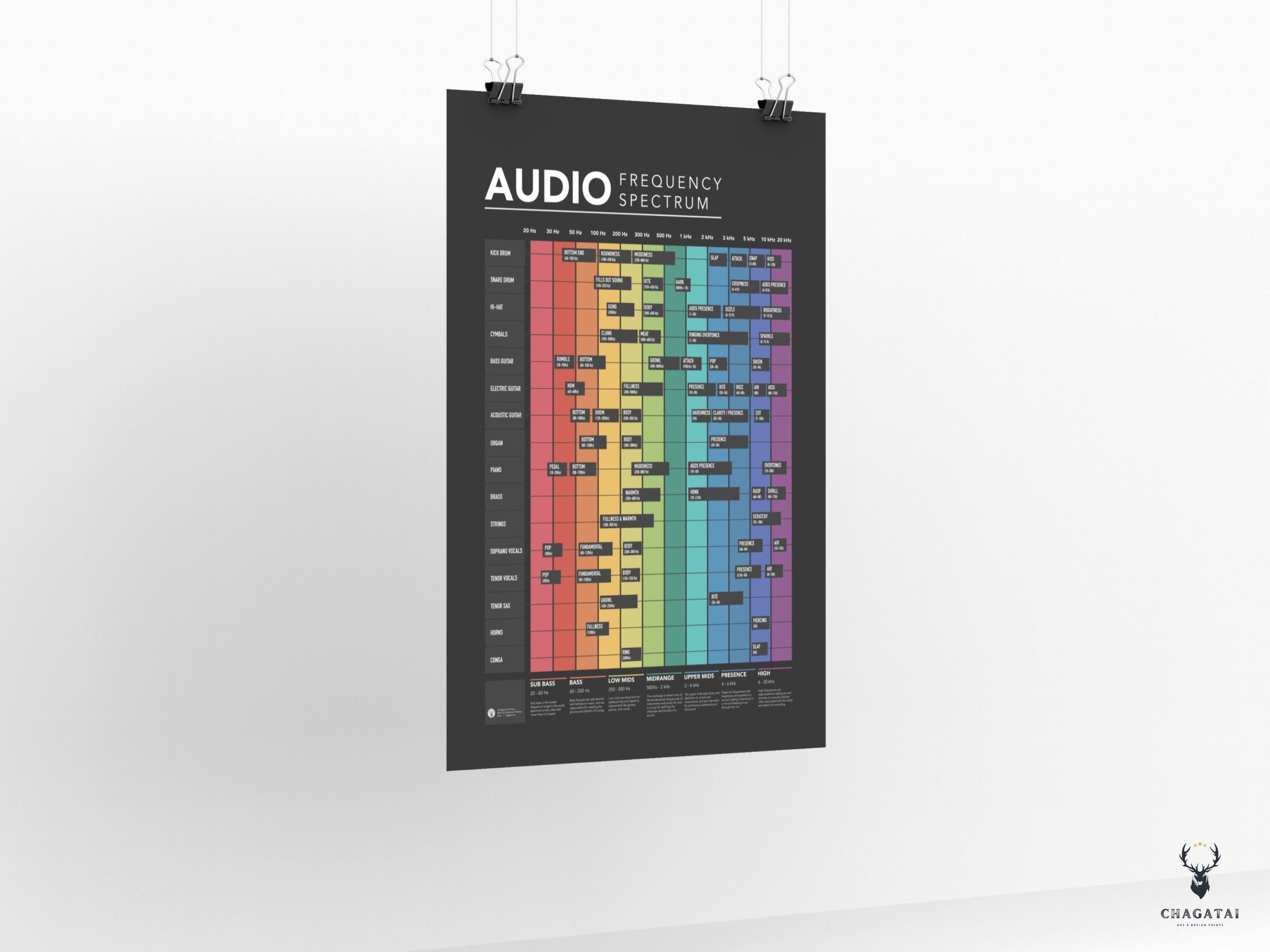 Buy Bass Audio Frequency Spectrum Chart Music Mixing Art Print Size 12x18,  16x24, 24x36 Inches Online at desertcartINDIA