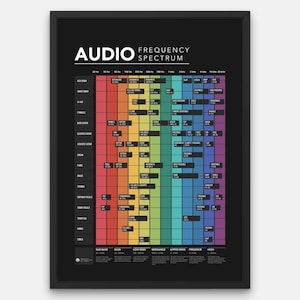 Audiofrequentiespectrumposter Muziek mixen Print Cheatsheet muziek Print Muziekstudio Wandkaart EQ-kaart Audio-ingenieur Geluidsproductie
