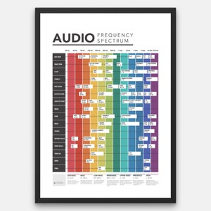 Audiofrequentiespectrum Cheatsheet Muziek Afdrukken Mixen Referentieposter Studio Wandkaart EQ-kaart Audiotechnicus Afdrukken Geluidsproductie