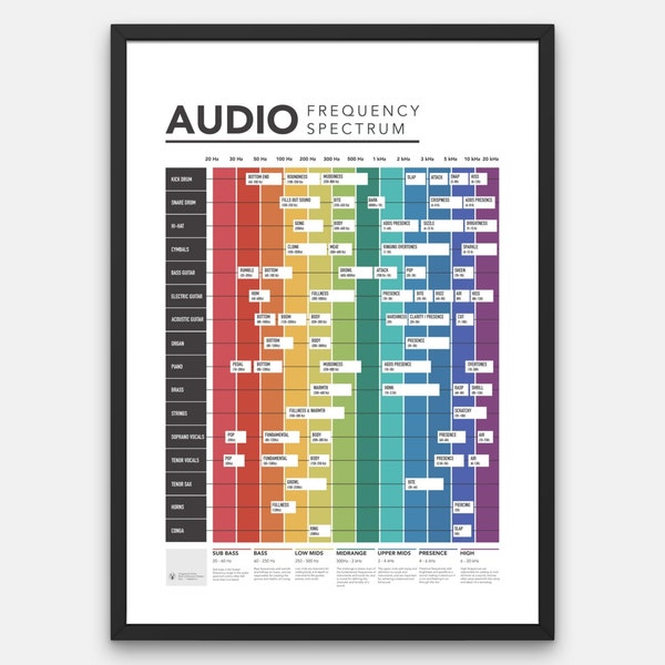 Audio Frequency Spectrum Cheat Sheet Music Print Mixing Reference Poster Studio Wall Chart EQ Chart Audio Engineer Print Sound Production