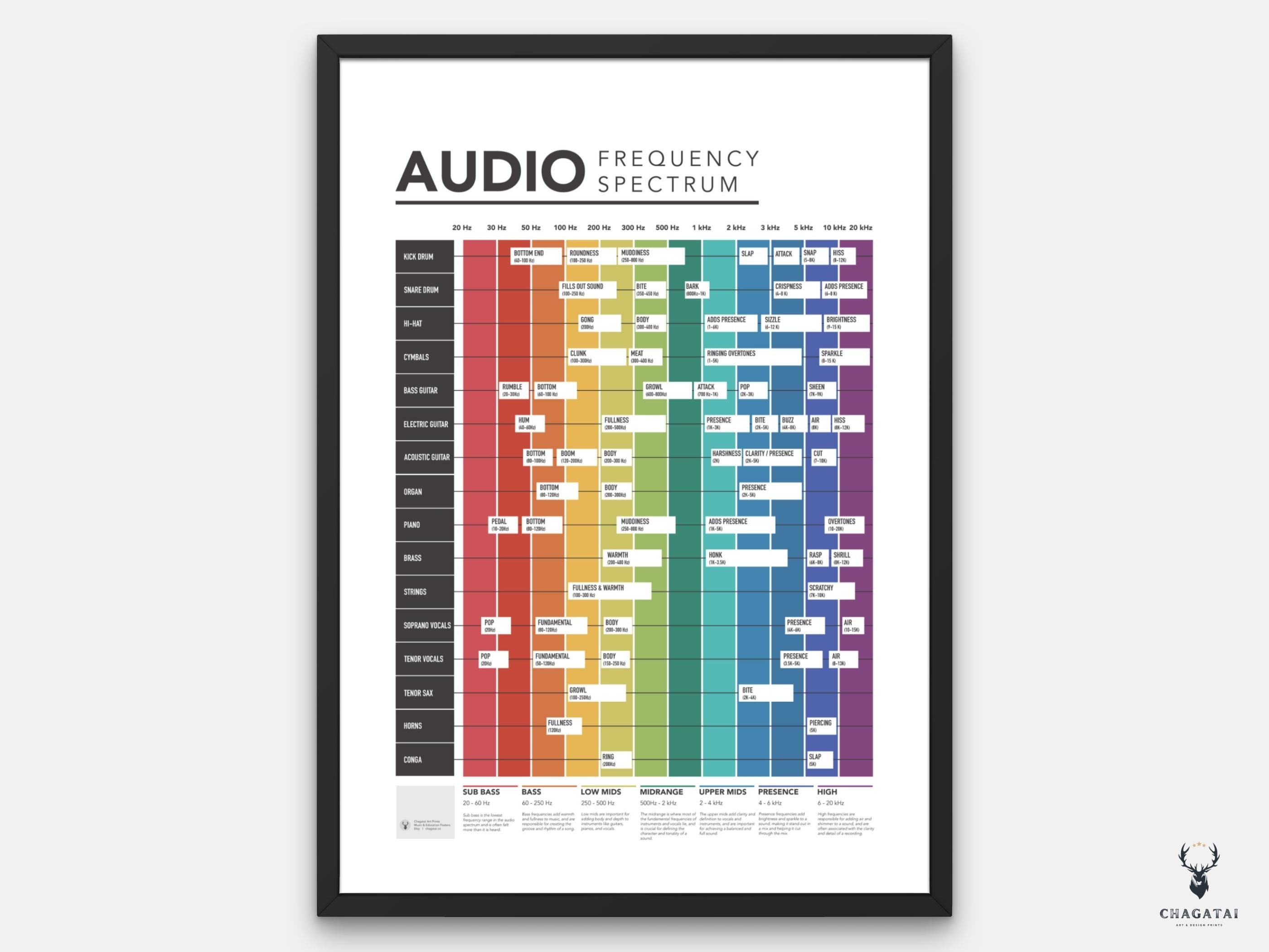 Audio Frequency Spectrum for Audio Engineers & Music Producers Sticker
