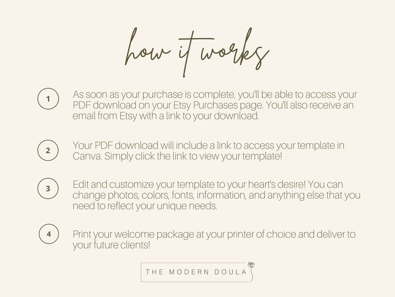 May include: A graphic with the text "how it works" and four numbered steps explaining how to access and customize a digital template. The steps include downloading a PDF, accessing a template in Canva, editing the template, and printing the final product.