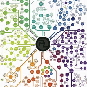 May include: A colourful infographic with a black circle in the centre labelled "Survival Plan". The infographic is a mind map with branches radiating out from the centre circle. Each branch is labelled with a different survival category, such as "Food", "Water", "Shelter", and "First Aid". The infographic is a visual guide to help people prepare for a variety of survival situations.