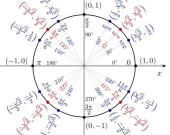 May include: A black and white diagram of a unit circle with points marked in blue and red. The points are labeled with their coordinates in terms of sine and cosine, and their angles in degrees and radians. The circle is centered at the origin of a coordinate plane.