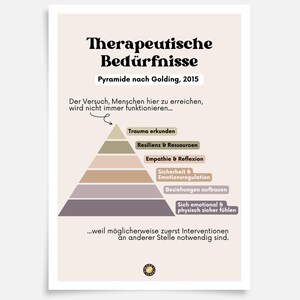 Könnte beinhalten: Ein Pyramidendiagramm mit dem Titel "Therapeutische Bedürfnisse" und dem Text "Pyramide nach Golding, 2015". Die Pyramide zeigt die Ebenen der therapeutischen Bedürfnisse, beginnend mit "Trauma erkunden" oben und endend mit "Sich emotional & physisch sicher fühlen" unten.